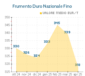 Grafico quotazioni Frumento Duro Nazionale Fino