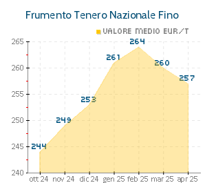 Grafico quotazioni Frumento Tenero Nazionale Fino