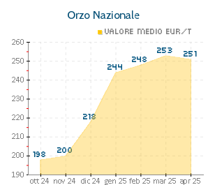 Grafico quotazioni Orzo Nazionale