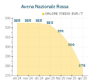 Grafico quotazioni Avena Nazionale Rossa