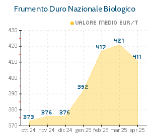 Frumento Duro Nazionale Biologico