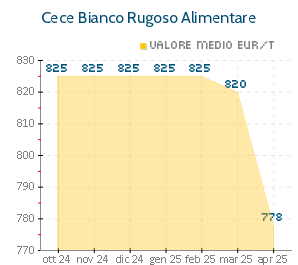 Cece Bianco Rugoso Alimentare