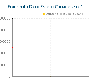 Grafico quotazioni Frumento Duro Estero Canadese 1