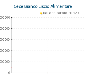 Cece Bianco Liscio Alimentare