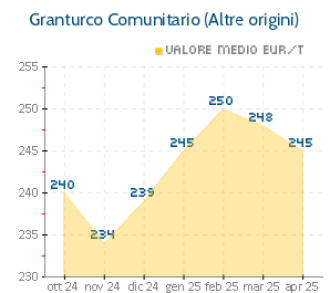 Comunitario (Altre origini)